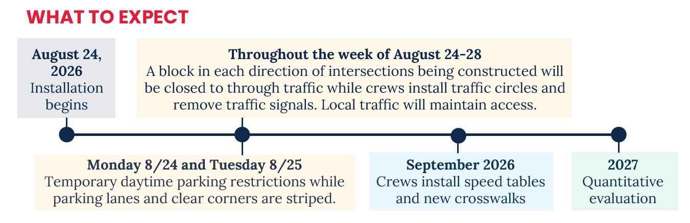 A graphic showing the project timeline described above. 