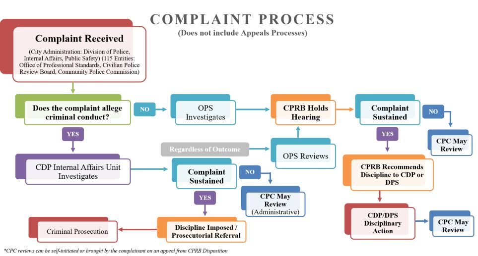 complaint process flow chart