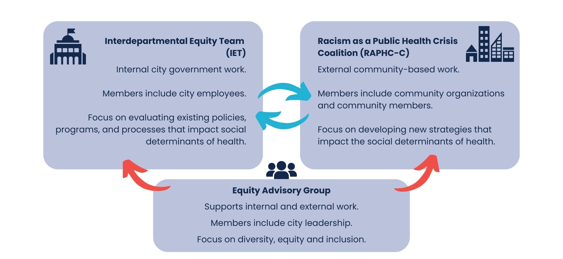 How these three groups work together