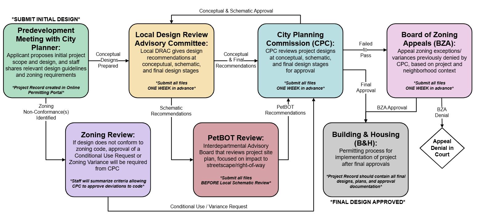 Process Flow Diagram for Design Review Process