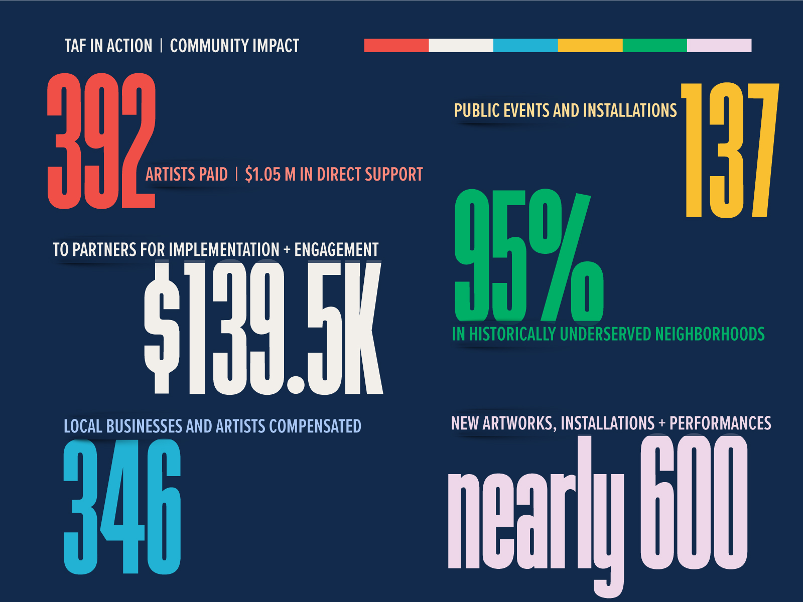 Taf in action Community Impact