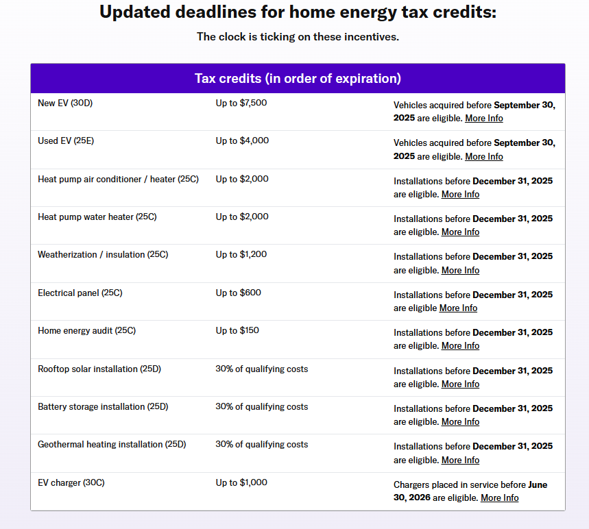 Updated deadlines for home energy tax credits (08.08.2025)