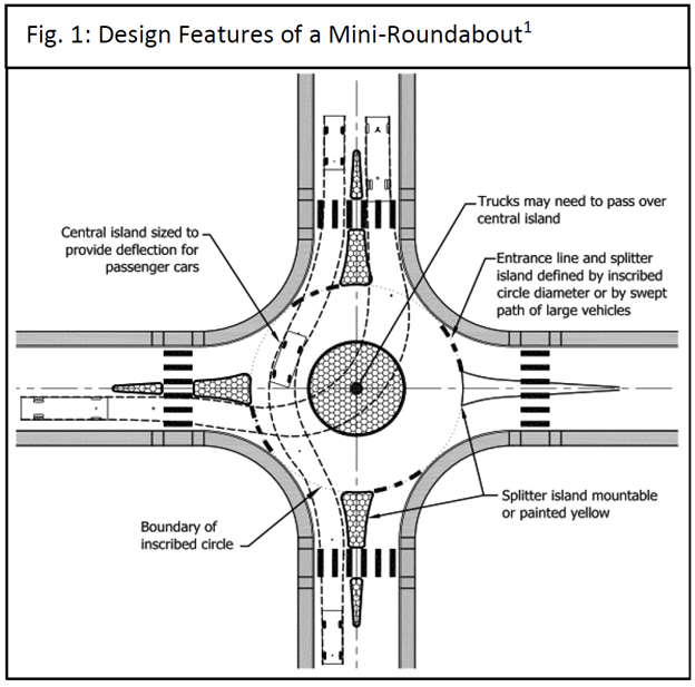 A diagram of a mini-roundabout, showing splitter islands and mountable section.