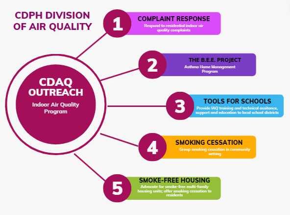 CDPH Air Quality Outreach Diagram